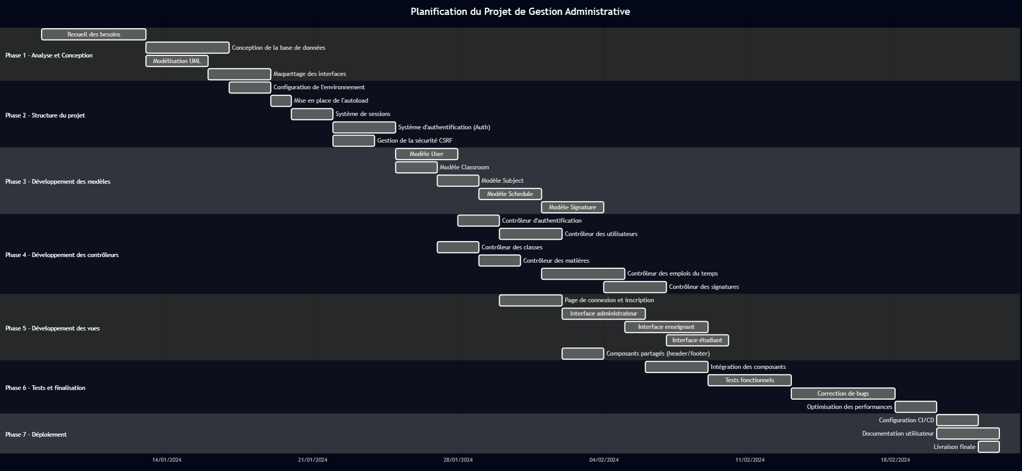 Diagramme de planification